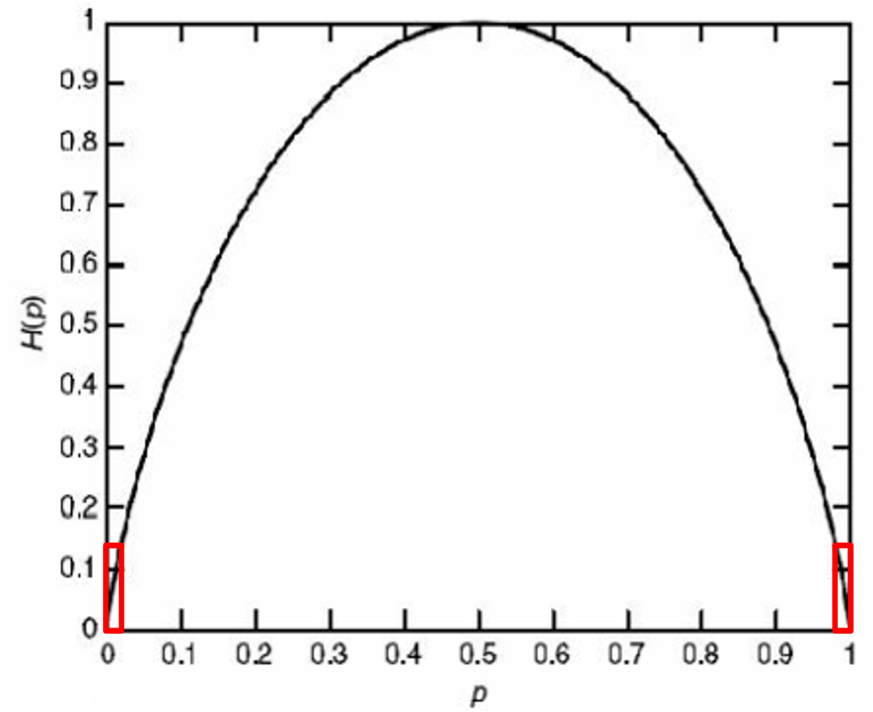 Entropy curve H(p) against p. The curve peaks at 1 when p is 0.5 and falls to 0 at both extremes; the low-entropy regions near p = 0 and p = 1 are outlined in red.